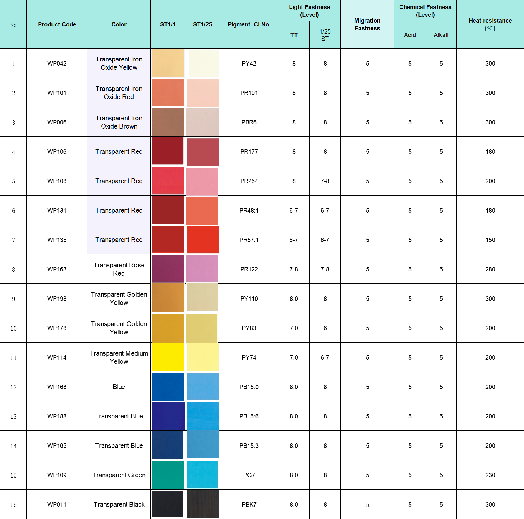Specification of water-based transparent colorant WTP series