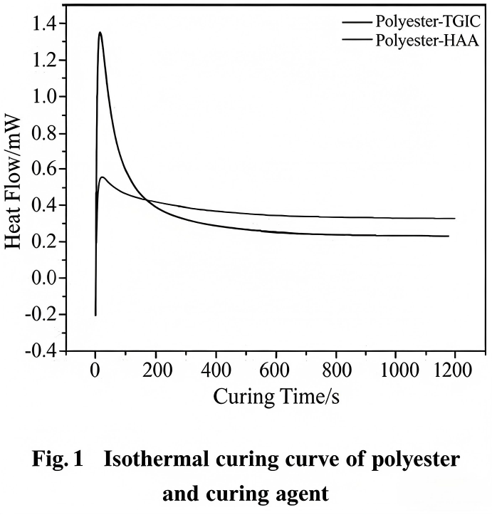 Isothermal curing curve of polyester and curing agent