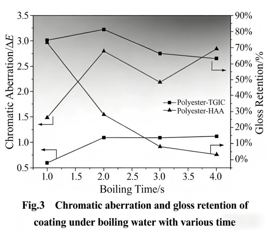 Chromatic aberration and gloss retention ofcoating under boiling water with various time 
