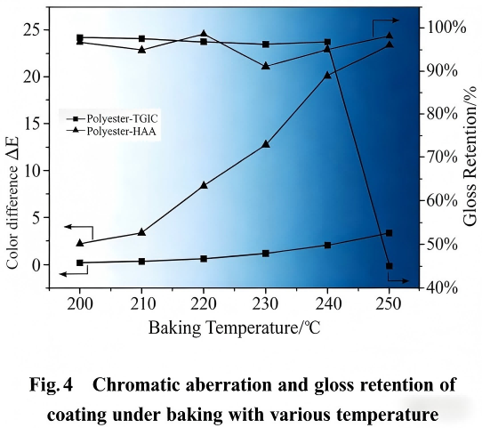 Chromatic aberration and gloss retention ofcoating under baking with various temperature