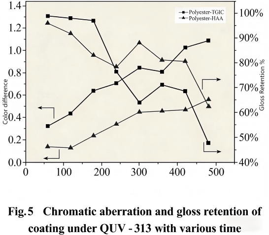 Chromatic aberration and gloss retention ofcoating under QUV-313 with various time